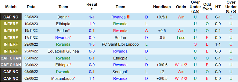 Nhận định, soi kèo Rwanda vs Benin, 20h ngày 29/3 - Ảnh 1