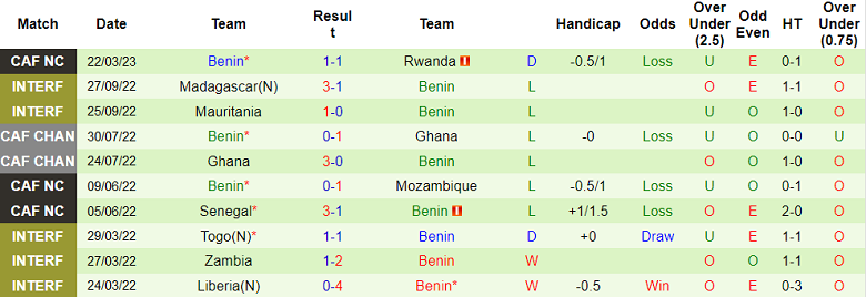 Nhận định, soi kèo Rwanda vs Benin, 20h ngày 29/3 - Ảnh 2