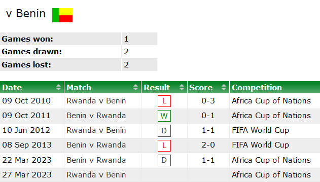 Nhận định, soi kèo Rwanda vs Benin, 20h ngày 29/3 - Ảnh 3