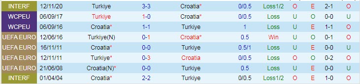 Nhận định, soi kèo Thổ Nhĩ Kỳ vs Croatia, 1h45 ngày 29/3 - Ảnh 3