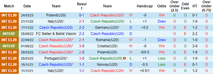 Nhận định, soi kèo U20 Czech vs U20 Bồ Đào Nha, 21h30 ngày 28/3 - Ảnh 1