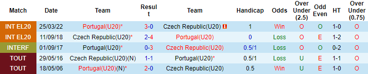 Nhận định, soi kèo U20 Czech vs U20 Bồ Đào Nha, 21h30 ngày 28/3 - Ảnh 3