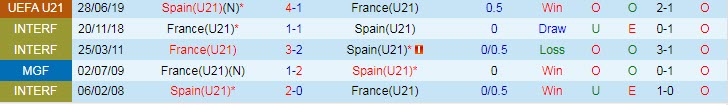 Nhận định, soi kèo U21 Pháp vs U21 Tây Ban Nha, 23h30 ngày 28/3 - Ảnh 3