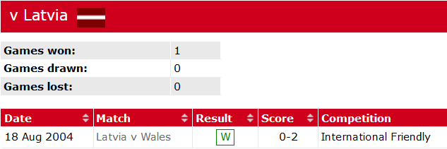 Nhận định, soi kèo Wales vs Latvia, 1h45 ngày 29/3 - Ảnh 3