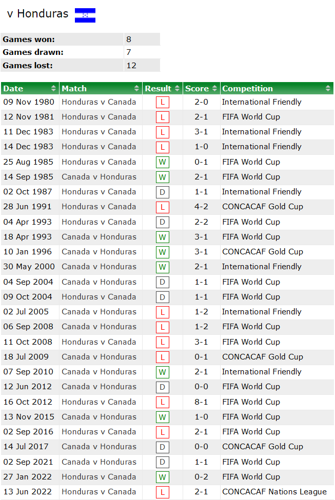 Phân tích kèo hiệp 1 Canada vs Honduras, 7h ngày 29/3 - Ảnh 3