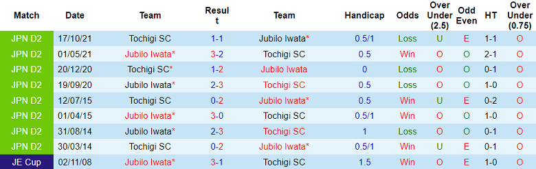 Phân tích kèo hiệp 1 Jubilo Iwata vs Tochigi, 17h ngày 29/3 - Ảnh 3