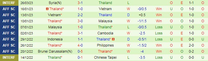 Phân tích kèo hiệp 1 UAE vs Thái Lan, 1h ngày 29/3 - Ảnh 2