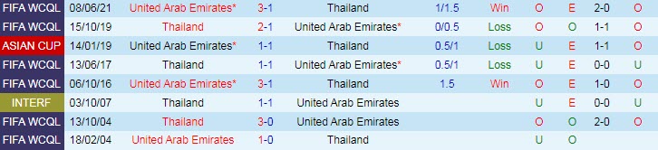 Phân tích kèo hiệp 1 UAE vs Thái Lan, 1h ngày 29/3 - Ảnh 3
