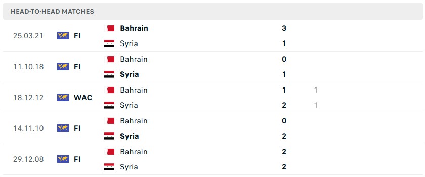 Soi kèo tài xỉu Bahrain vs Syria hôm nay, 1h30 ngày 29/3 - Ảnh 3