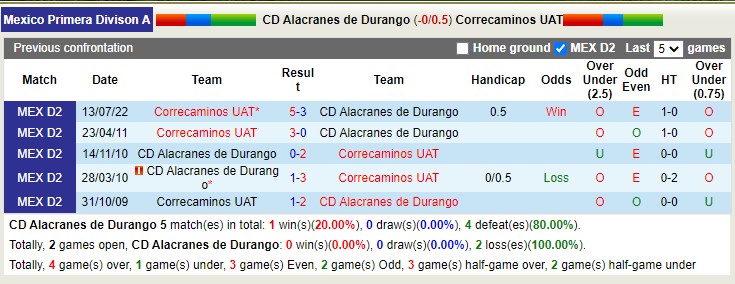 Nhận định, soi kèo Alacranes Durango vs Correcaminos, 6h ngày 30/3 - Ảnh 3