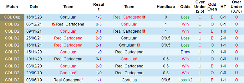 Nhận định, soi kèo Cartagena vs Cortulua, 7h ngày 30/3 - Ảnh 3