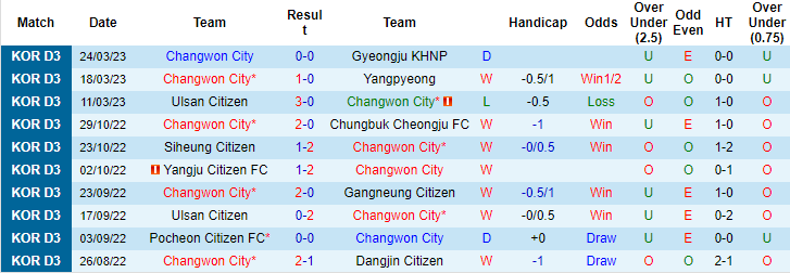 Nhận định, soi kèo Changwon vs Pyeongtaek, 16h ngày 30/3 - Ảnh 1