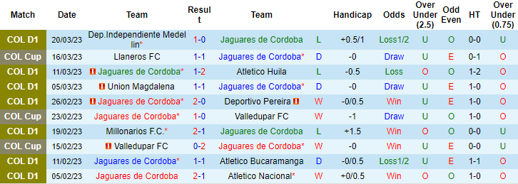Nhận định, soi kèo Jaguares Cordoba vs Llaneros, 4h ngày 31/3 - Ảnh 1