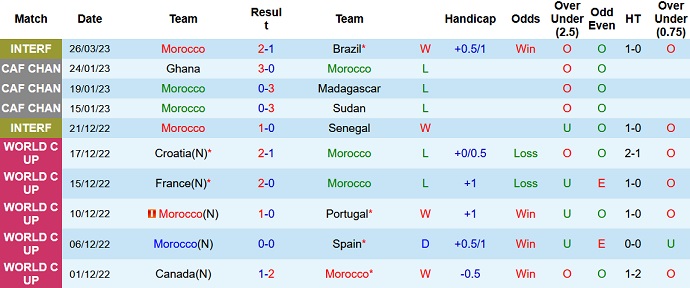 Nhận định, soi kèo Morocco vs Peru, 2h30 ngày 29/3 - Ảnh 1