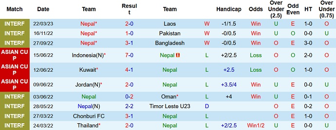 Nhận định, soi kèo Nepal vs Bhutan, 19h15 ngày 28/3 - Ảnh 1
