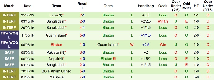 Nhận định, soi kèo Nepal vs Bhutan, 19h15 ngày 28/3 - Ảnh 2