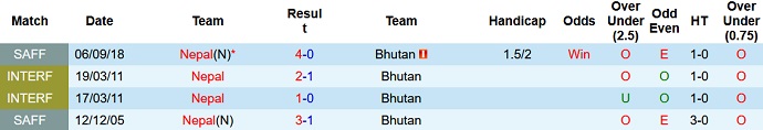 Nhận định, soi kèo Nepal vs Bhutan, 19h15 ngày 28/3 - Ảnh 3