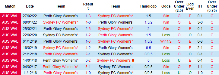 Nhận định, soi kèo nữ Sydney vs nữ Perth Glory, 15h ngày 29/3 - Ảnh 3
