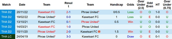 Nhận định, soi kèo Phrae United vs Kasetsart, 18h30 ngày 29/3 - Ảnh 3