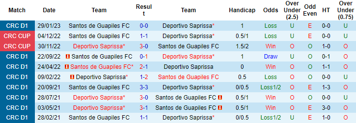 Nhận định, soi kèo Saprissa vs Santos Guapiles, 9h15 ngày 30/3 - Ảnh 3