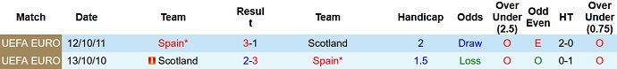 Nhận định, soi kèo Scotland vs Tây Ban Nha, 1h45 ngày 29/3 - Ảnh 3
