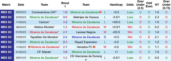 Nhận định, soi kèo Zacatecas vs Pumas Tabasco, 6h00 ngày 29/3 - Ảnh 1