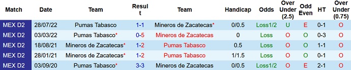 Nhận định, soi kèo Zacatecas vs Pumas Tabasco, 6h00 ngày 29/3 - Ảnh 3