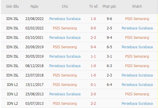 Phân tích kèo hiệp 1 PSIS vs Persebaya, 20h30 ngày 29/3 - Ảnh 3