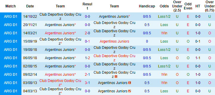 Tỷ lệ kèo nhà cái Argentinos Juniors vs Godoy Cruz mới nhất, 7h30 ngày 31/3 - Ảnh 2