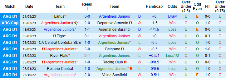 Tỷ lệ kèo nhà cái Argentinos Juniors vs Godoy Cruz mới nhất, 7h30 ngày 31/3 - Ảnh 3