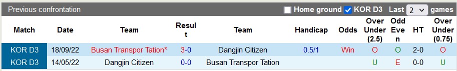 Nhận định, soi kèo Busan Transportation vs Dangjin, 17h ngày 30/3 - Ảnh 3