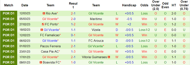 Nhận định, soi kèo Estoril vs Vicente, 2h15 ngày 1/4 - Ảnh 2