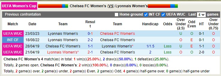 Nhận định, soi kèo Nữ Chelsea vs nữ Lyon, 2h ngày 31/3 - Ảnh 3