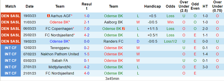 Nhận định, soi kèo Odense vs Midtjylland, 0h ngày 1/4 - Ảnh 1