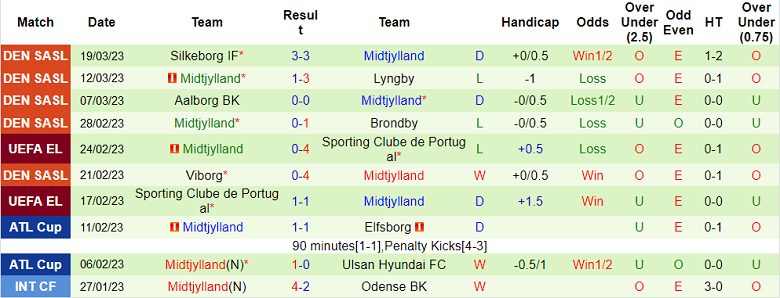 Nhận định, soi kèo Odense vs Midtjylland, 0h ngày 1/4 - Ảnh 2