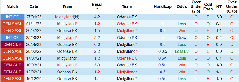 Nhận định, soi kèo Odense vs Midtjylland, 0h ngày 1/4 - Ảnh 3