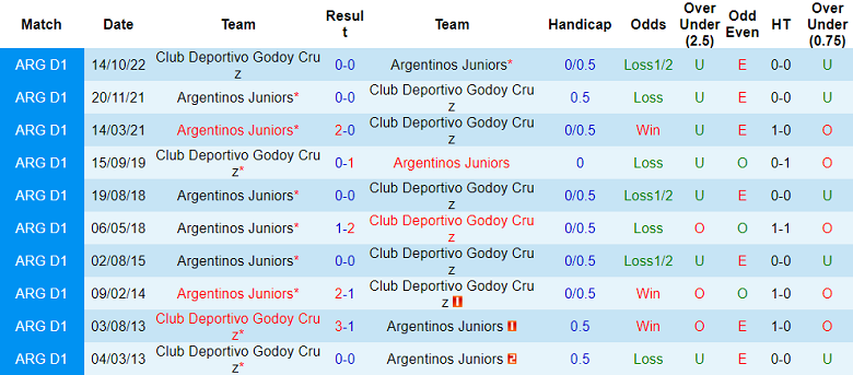 Phân tích kèo hiệp 1 Argentinos Juniors vs Godoy Cruz, 7h30 ngày 31/3 - Ảnh 3