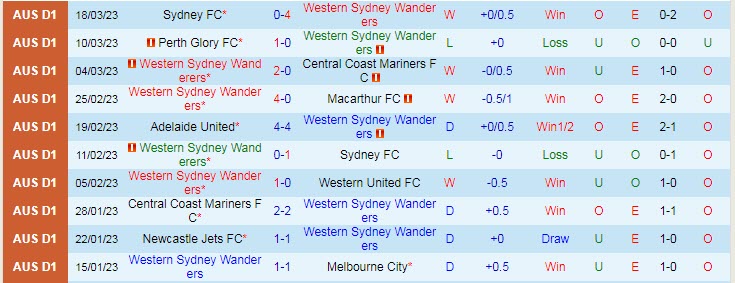 Biến động tỷ lệ kèo WS Wanderers vs Adelaide, 15h45 ngày 31/3 - Ảnh 3