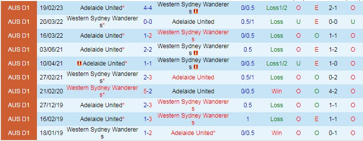 Biến động tỷ lệ kèo WS Wanderers vs Adelaide, 15h45 ngày 31/3 - Ảnh 5