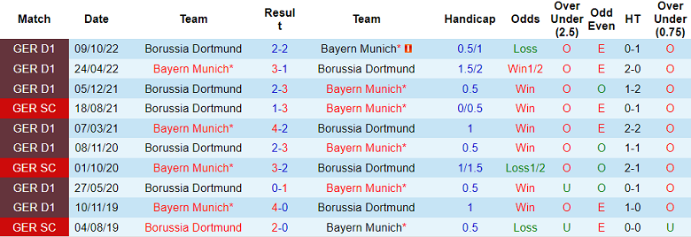 Lịch sử đối đầu Bayern Munich vs Dortmund, 23h30 ngày 1/4 - Ảnh 1