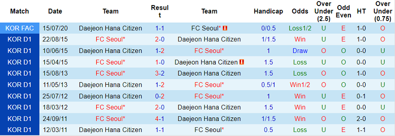 Nhận định, soi kèo Daejeon vs Seoul, 17h ngày 1/4 - Ảnh 3