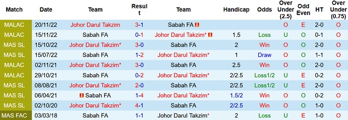 Nhận định, soi kèo Darul Ta'zim vs Sabah, 21h00 ngày 31/3 - Ảnh 3