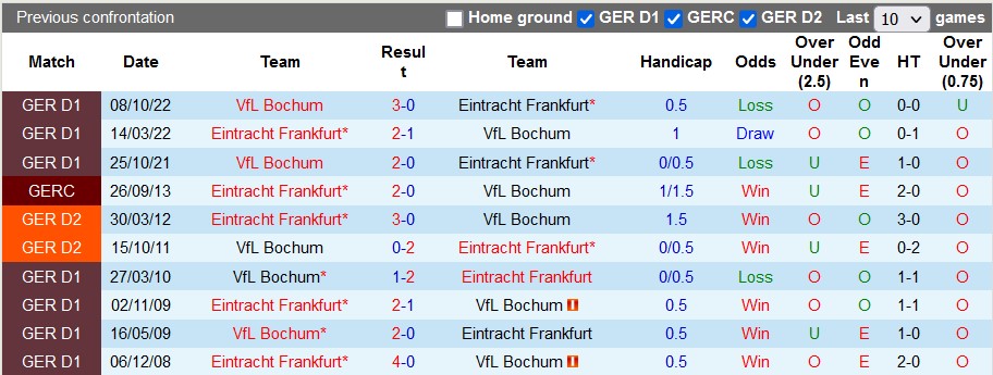 Nhận định, soi kèo Eintracht Frankfurt vs Bochum, 1h30 ngày 1/4 - Ảnh 3