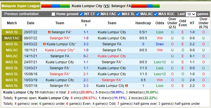 Nhận định, soi kèo Kuala Lumpur vs Selangor, 21h ngày 31/3 - Ảnh 3