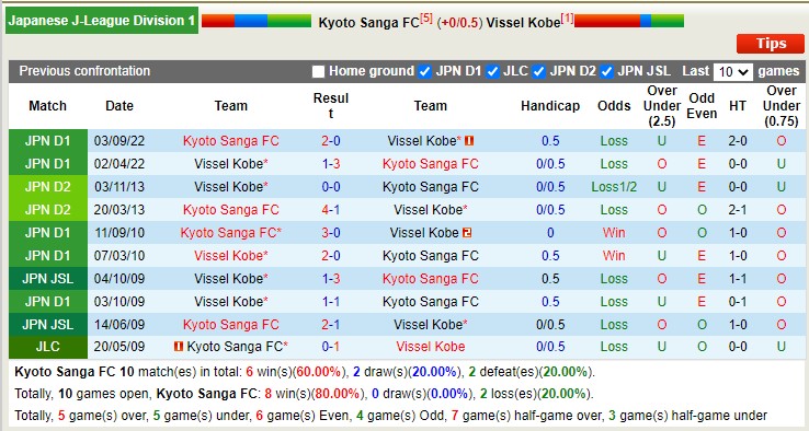 Nhận định, soi kèo Kyoto Sanga vs Vissel Kobe, 12h ngày 1/4 - Ảnh 3