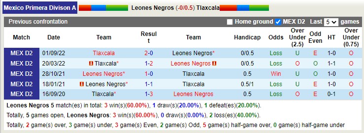 Nhận định, soi kèo Leones Negros vs Tlaxcala, 6h ngày 1/4 - Ảnh 3