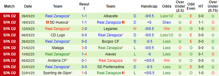 Nhận định, soi kèo Levante vs Zaragoza, 2h ngày 1/4 - Ảnh 2