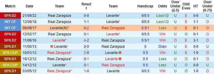 Nhận định, soi kèo Levante vs Zaragoza, 2h ngày 1/4 - Ảnh 3