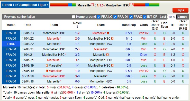 Nhận định, soi kèo Marseille vs Montpellier, 2h ngày 1/4 - Ảnh 5