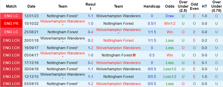 Nhận định, soi kèo Nottingham Forest vs Wolves, 21h ngày 1/4 - Ảnh 3